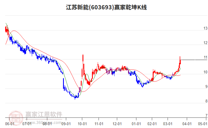 603693江蘇新能贏家乾坤K線工具