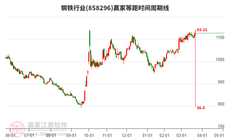 鋼鐵行業(yè)等距時間周期線工具 鋼鐵行業(yè)等距時間周期線工具