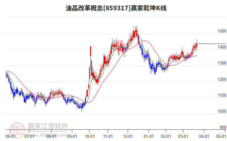 859317油品改革贏家乾坤K線工具 859317油品改革贏家乾坤K線工具