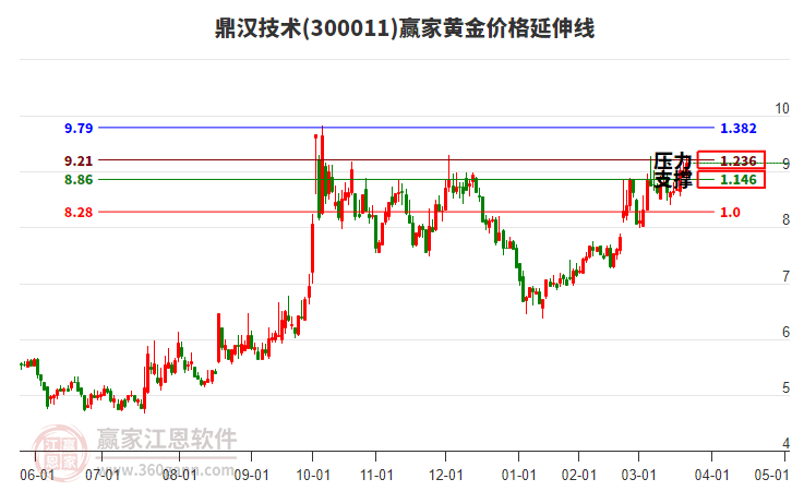 300011鼎漢技術(shù)黃金價格延伸線工具 300011鼎漢技術(shù)黃金價格延伸線工具