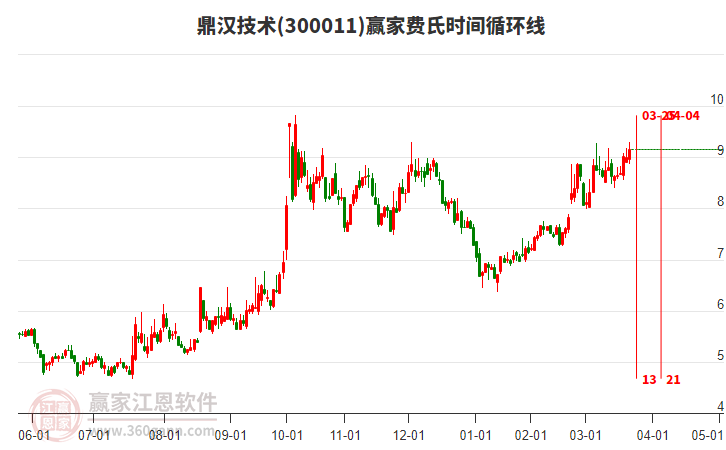 300011鼎漢技術(shù)費(fèi)氏時間循環(huán)線工具 300011鼎漢技術(shù)費(fèi)氏時間循環(huán)線工具