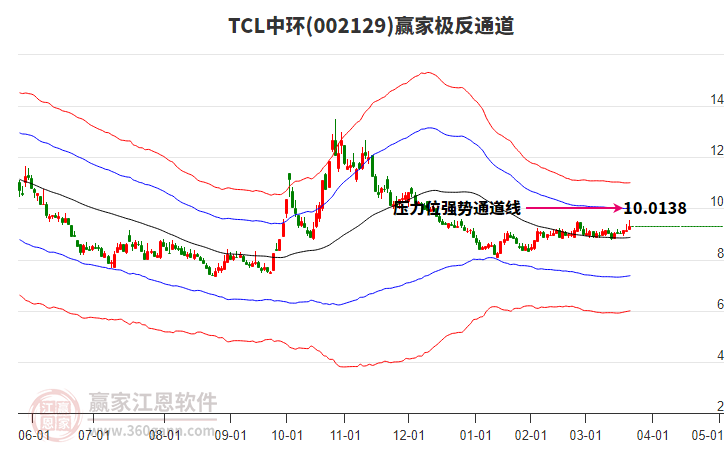 002129TCL中環(huán)贏家極反通道工具 002129TCL中環(huán)贏家極反通道工具
