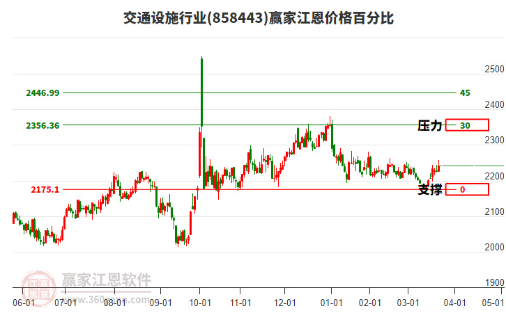 交通設(shè)施行業(yè)江恩價格百分比工具 交通設(shè)施行業(yè)江恩價格百分比工具