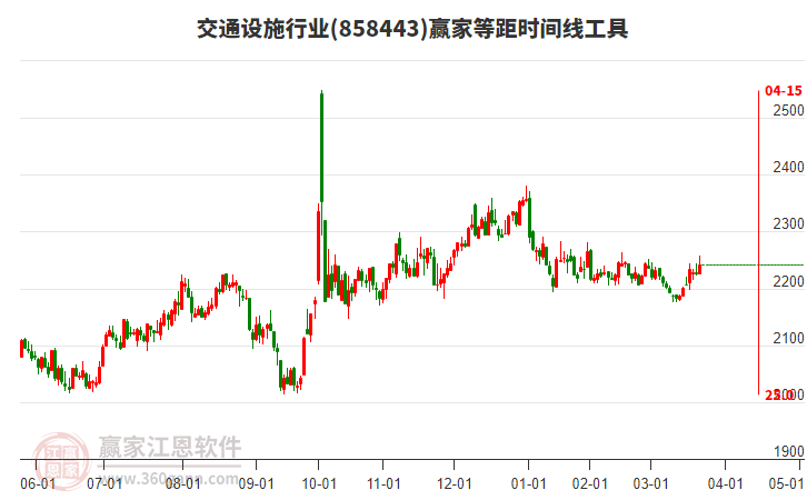 交通設(shè)施行業(yè)等距時間周期線工具 交通設(shè)施行業(yè)等距時間周期線工具
