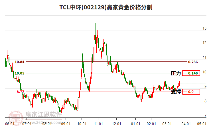 002129TCL中環(huán)黃金價格分割工具 002129TCL中環(huán)黃金價格分割工具
