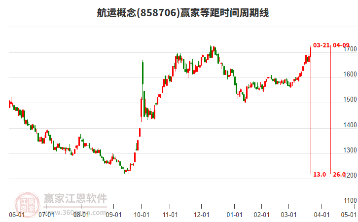 航運(yùn)概念等距時(shí)間周期線(xiàn)工具 航運(yùn)概念等距時(shí)間周期線(xiàn)工具