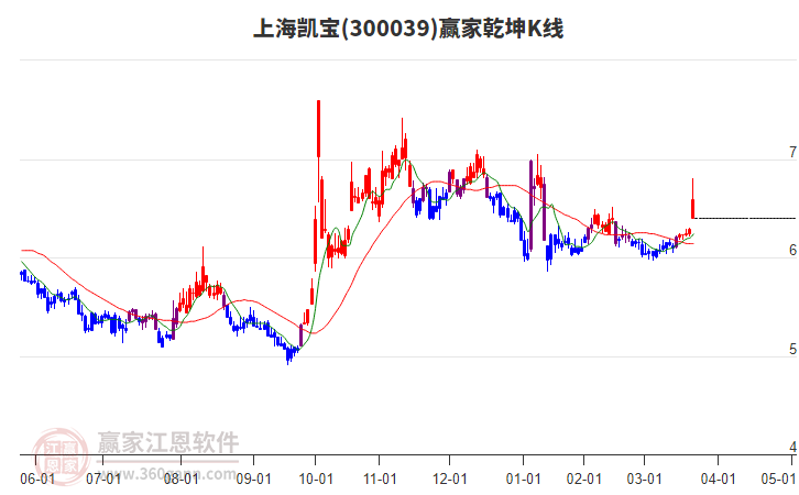300039上海凱寶贏家乾坤K線工具 300039上海凱寶贏家乾坤K線工具