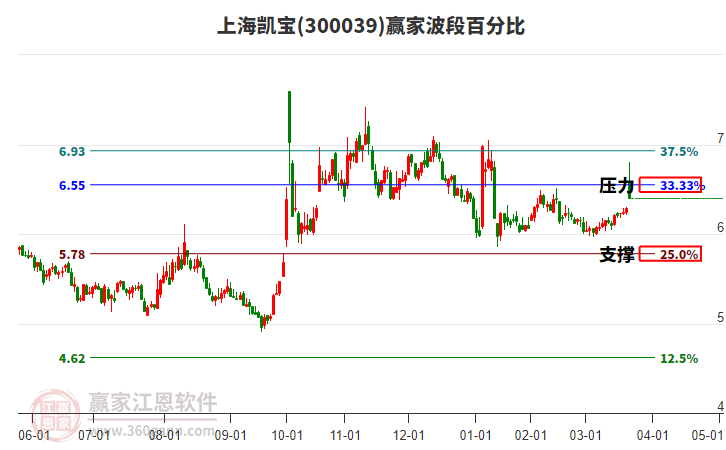 300039上海凱寶波段百分比工具 300039上海凱寶波段百分比工具