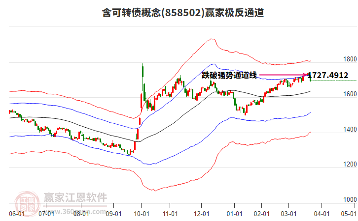 858502含可轉(zhuǎn)債贏家極反通道工具