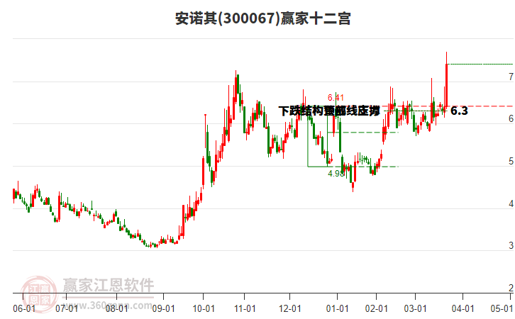 300067安諾其贏家十二宮工具 300067安諾其贏家十二宮工具
