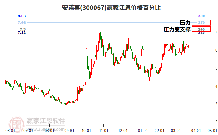 300067安諾其江恩價格百分比工具 300067安諾其江恩價格百分比工具