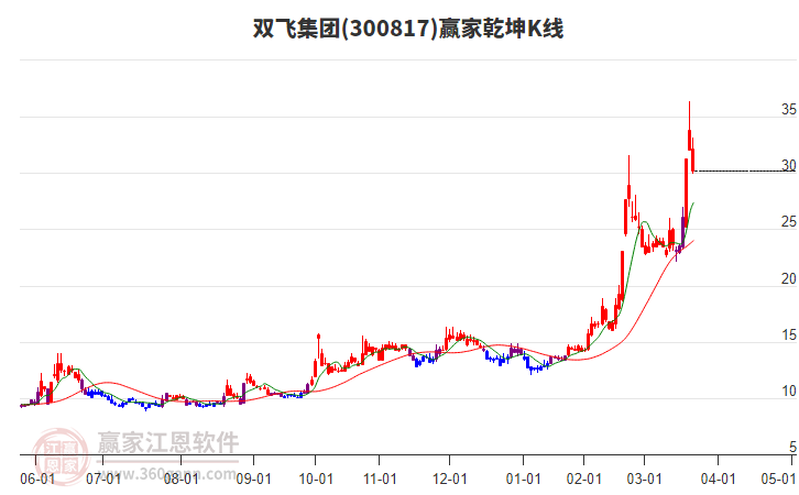 300817雙飛集團贏家乾坤K線工具 300817雙飛集團贏家乾坤K線工具