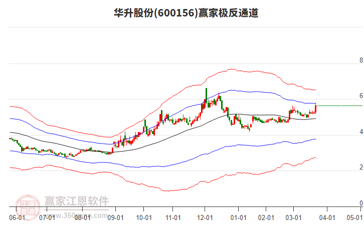 600156華升股份贏家極反通道工具