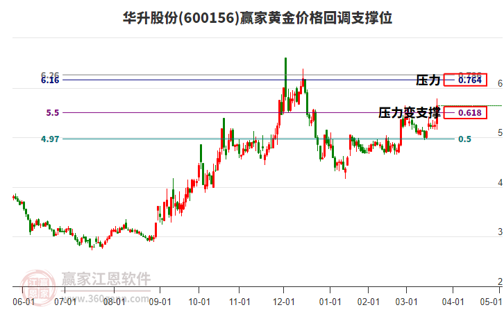 600156華升股份黃金價(jià)格回調(diào)支撐位工具