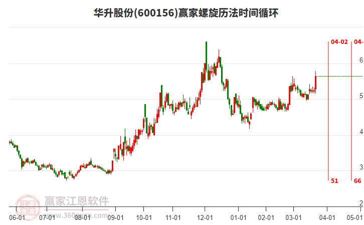 600156華升股份螺旋歷法時(shí)間循環(huán)工具