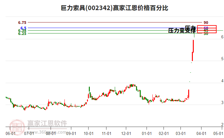 002342巨力索具江恩價格百分比工具 002342巨力索具江恩價格百分比工具