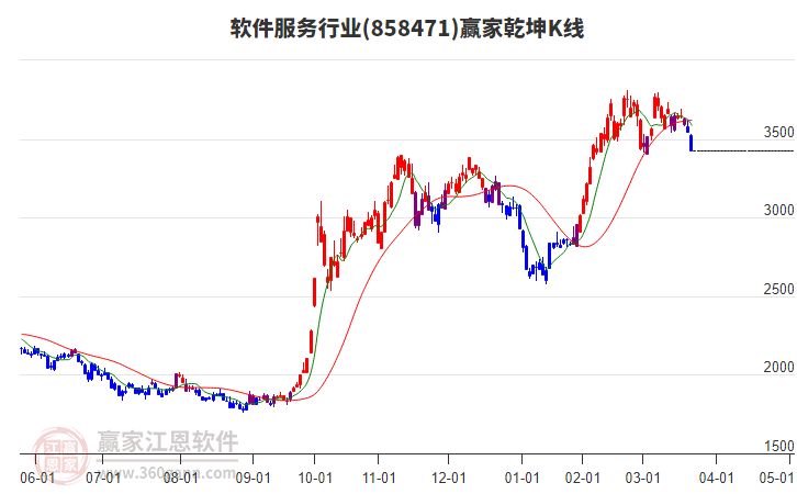 858471軟件服務(wù)贏家乾坤K線工具 858471軟件服務(wù)贏家乾坤K線工具