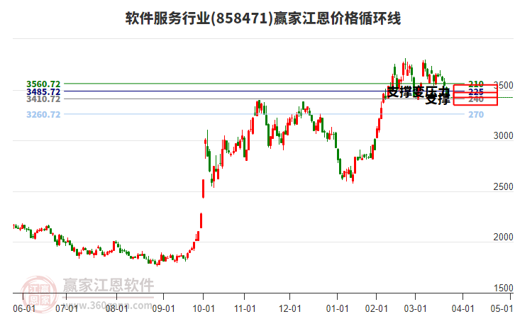 軟件服務行業(yè)江恩價格循環(huán)線工具