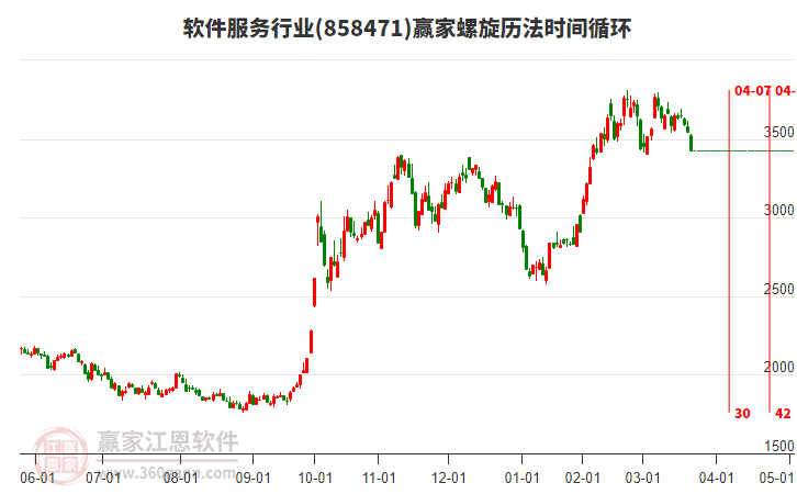 軟件服務行業(yè)螺旋歷法時間循環(huán)工具