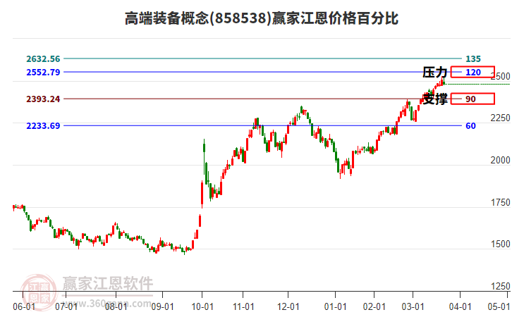 高端裝備 高端裝備