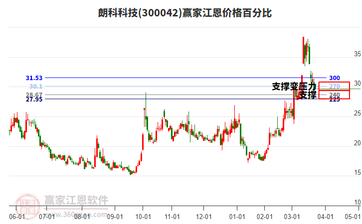 300042朗科科技江恩價(jià)格百分比工具 300042朗科科技江恩價(jià)格百分比工具