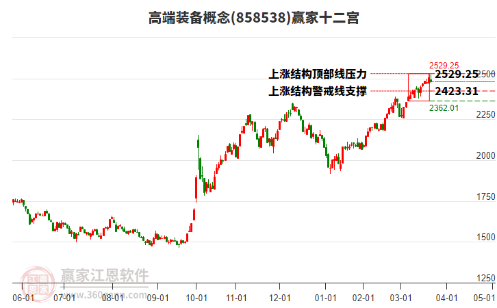 858538高端裝備贏家十二宮工具