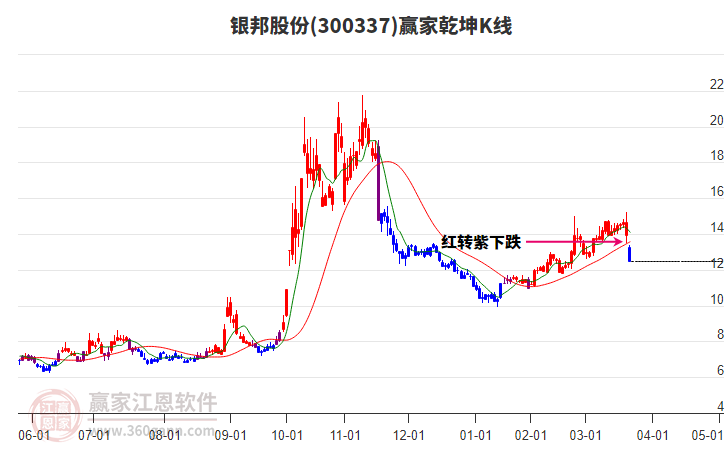 300337銀邦股份贏家乾坤K線工具