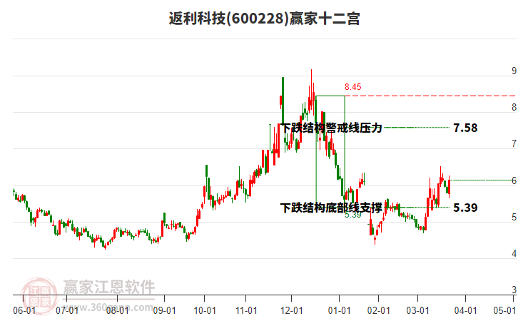 600228返利科技贏家十二宮工具 600228返利科技贏家十二宮工具