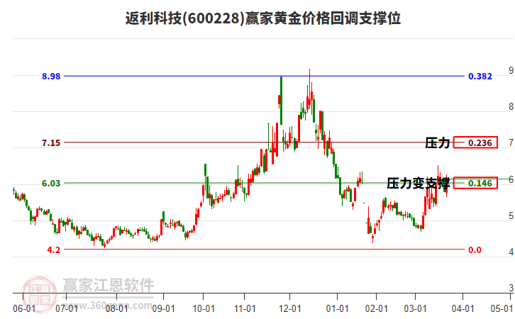 600228返利科技黃金價格回調(diào)支撐位工具 600228返利科技黃金價格回調(diào)支撐位工具