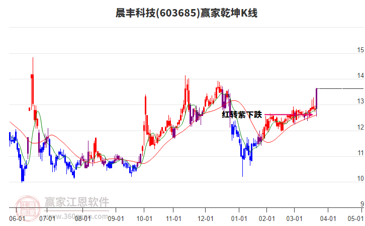 603685晨豐科技贏家乾坤K線工具 603685晨豐科技贏家乾坤K線工具