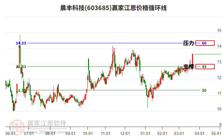603685晨豐科技江恩價格循環(huán)線工具 603685晨豐科技江恩價格循環(huán)線工具