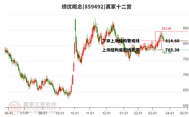 859492績優(yōu)贏家十二宮工具
