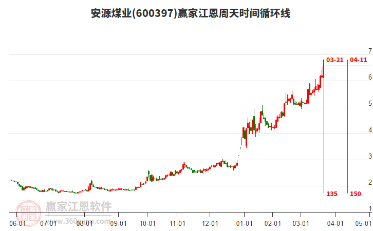 600397安源煤業(yè)江恩周天時(shí)間循環(huán)線工具