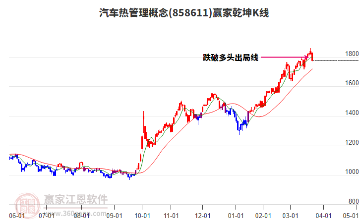 858611汽車熱管理贏家乾坤K線工具