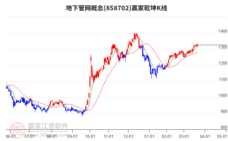 858702地下管網(wǎng)贏家乾坤K線工具