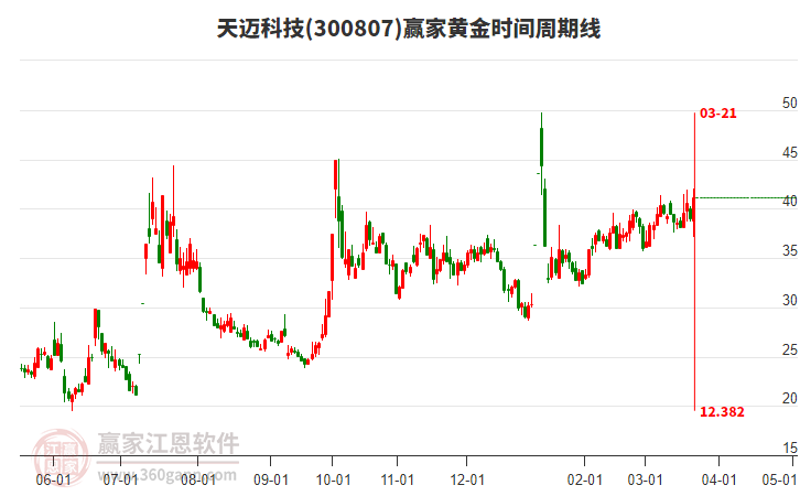 300807天邁科技黃金時(shí)間周期線工具 300807天邁科技黃金時(shí)間周期線工具