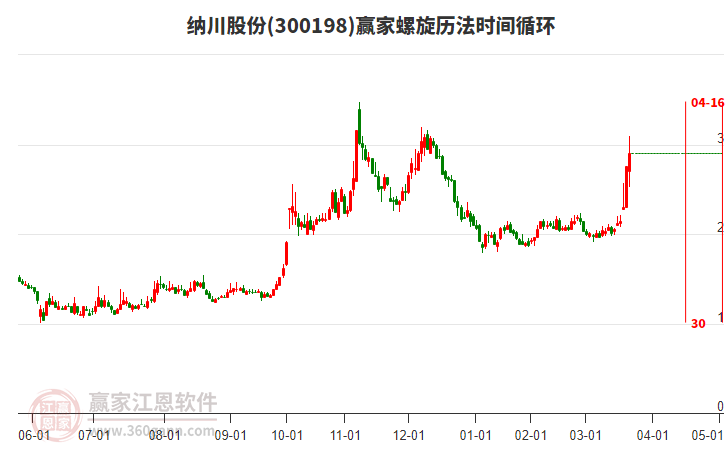300198納川股份螺旋歷法時間循環(huán)工具