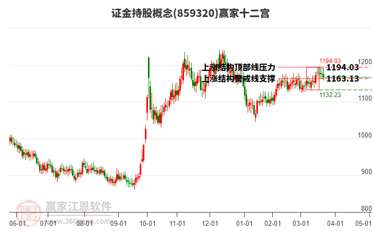 859320證金持股贏家十二宮工具 859320證金持股贏家十二宮工具