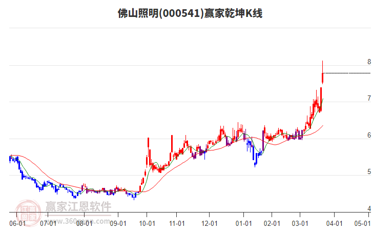 000541佛山照明贏家乾坤K線工具 000541佛山照明贏家乾坤K線工具