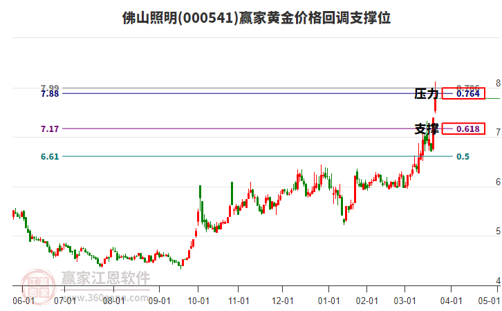 000541佛山照明黃金價(jià)格回調(diào)支撐位工具 000541佛山照明黃金價(jià)格回調(diào)支撐位工具
