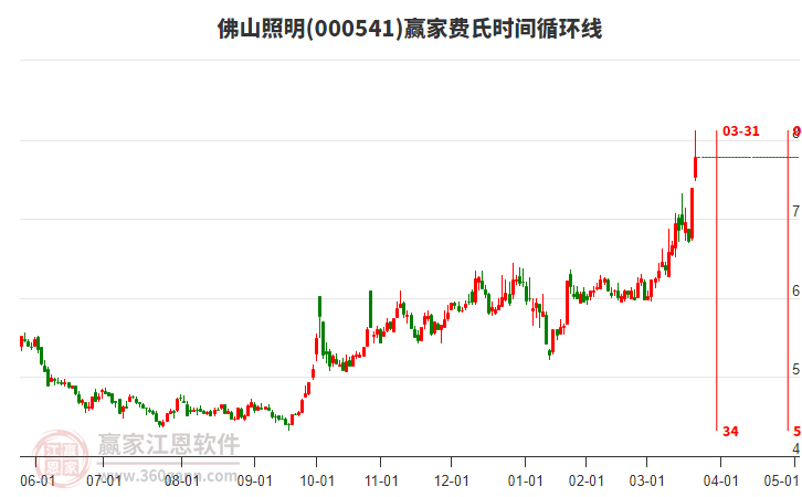 000541佛山照明費(fèi)氏時(shí)間循環(huán)線工具 000541佛山照明費(fèi)氏時(shí)間循環(huán)線工具