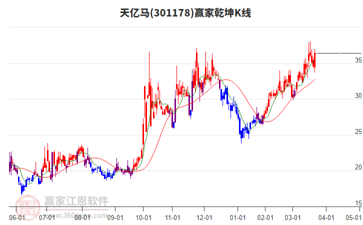 301178天億馬贏家乾坤K線工具 301178天億馬贏家乾坤K線工具