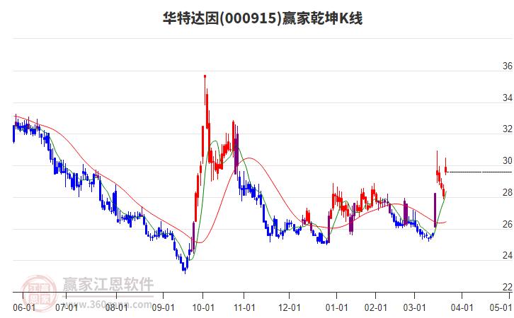 000915華特達(dá)因贏家乾坤K線工具 000915華特達(dá)因贏家乾坤K線工具