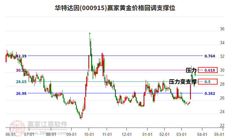 000915華特達(dá)因黃金價(jià)格回調(diào)支撐位工具 000915華特達(dá)因黃金價(jià)格回調(diào)支撐位工具