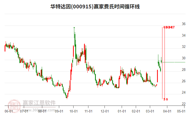 000915華特達(dá)因費(fèi)氏時(shí)間循環(huán)線工具 000915華特達(dá)因費(fèi)氏時(shí)間循環(huán)線工具