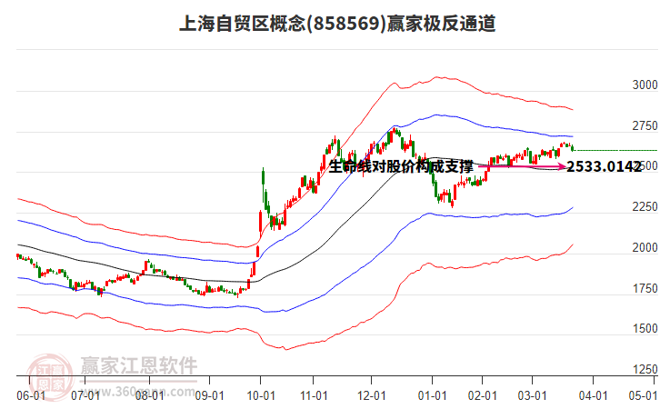 858569上海自貿(mào)區(qū)贏家極反通道工具