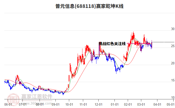 688118普元信息贏家乾坤K線工具