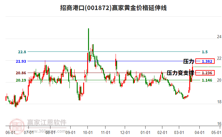 001872招商港口黃金價(jià)格延伸線工具