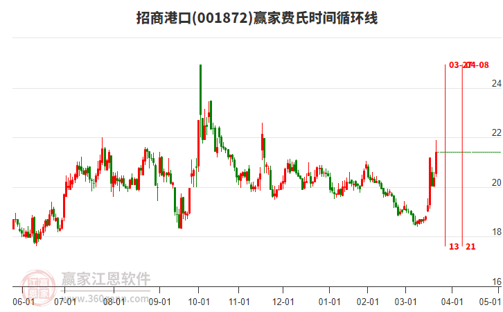 001872招商港口費(fèi)氏時(shí)間循環(huán)線工具