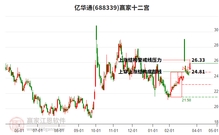 688339億華通贏家十二宮工具